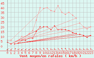 Courbe de la force du vent pour Oschatz