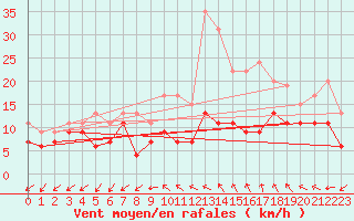 Courbe de la force du vent pour Le Bourget (93)