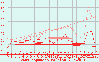 Courbe de la force du vent pour Tholey
