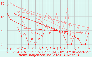 Courbe de la force du vent pour Angoulme - Brie Champniers (16)