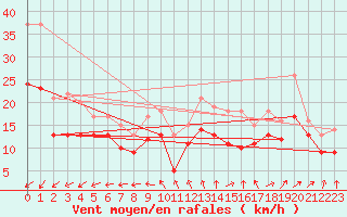 Courbe de la force du vent pour Landivisiau (29)