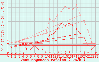 Courbe de la force du vent pour Salon-de-Provence (13)
