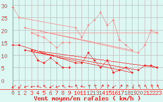Courbe de la force du vent pour Roissy (95)