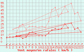 Courbe de la force du vent pour Jamricourt (60)