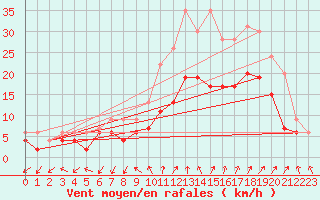 Courbe de la force du vent pour Istres (13)