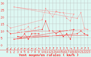 Courbe de la force du vent pour Dole-Tavaux (39)