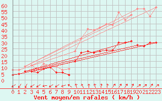 Courbe de la force du vent pour Le Bourget (93)