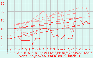 Courbe de la force du vent pour Coburg