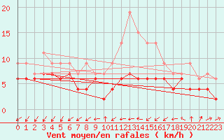 Courbe de la force du vent pour Langres (52) 