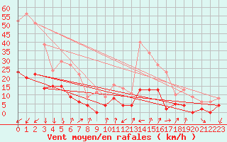 Courbe de la force du vent pour Bourg-Saint-Maurice (73)