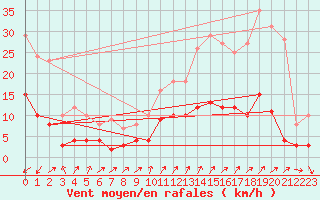Courbe de la force du vent pour Digne les Bains (04)