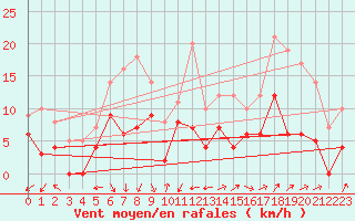 Courbe de la force du vent pour Salon-de-Provence (13)