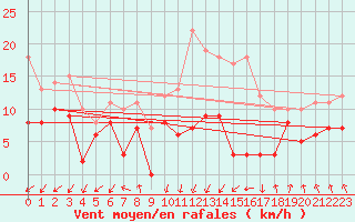 Courbe de la force du vent pour Valence (26)