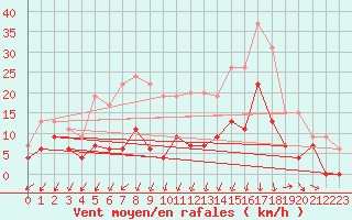 Courbe de la force du vent pour Saint-Auban (04)