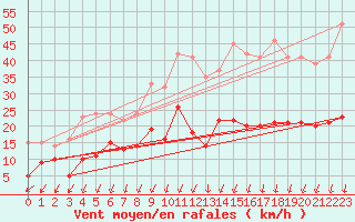 Courbe de la force du vent pour Montlimar (26)