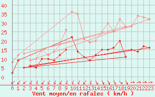 Courbe de la force du vent pour Saulieu (21)