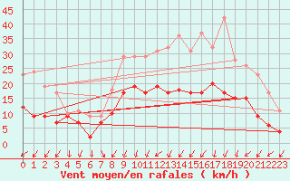 Courbe de la force du vent pour Le Touquet (62)