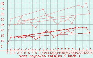 Courbe de la force du vent pour Saint-Auban (04)