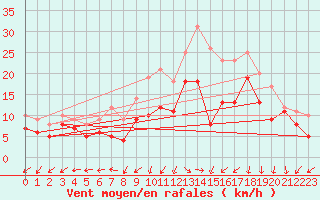 Courbe de la force du vent pour Elpersbuettel