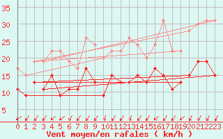 Courbe de la force du vent pour Nmes - Garons (30)