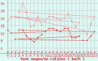 Courbe de la force du vent pour Memmingen