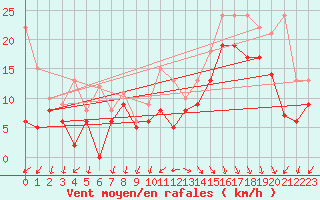 Courbe de la force du vent pour Biscarrosse (40)