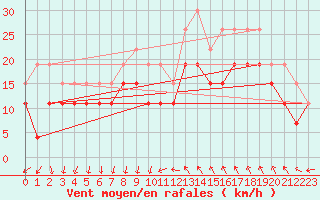 Courbe de la force du vent pour Montpellier (34)