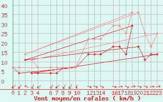 Courbe de la force du vent pour Ernage (Be)