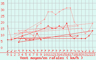 Courbe de la force du vent pour Cognac (16)