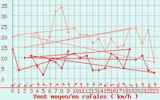 Courbe de la force du vent pour Rodalbe (57)