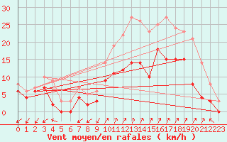 Courbe de la force du vent pour Salon-de-Provence (13)