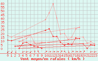 Courbe de la force du vent pour Albi (81)