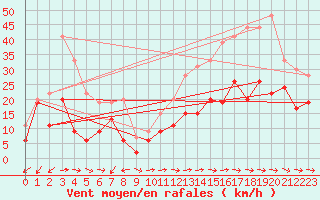 Courbe de la force du vent pour La Ciotat / Bec de l