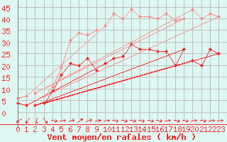 Courbe de la force du vent pour Cap Corse (2B)