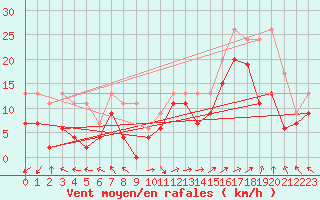 Courbe de la force du vent pour Marignane (13)