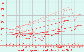 Courbe de la force du vent pour Douzy (08)