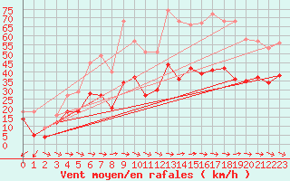 Courbe de la force du vent pour Cap Cpet (83)