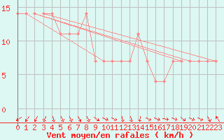 Courbe de la force du vent pour Berlin-Dahlem