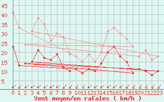 Courbe de la force du vent pour Cambrai / Epinoy (62)