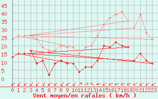 Courbe de la force du vent pour Figari (2A)