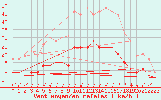 Courbe de la force du vent pour Colmar (68)