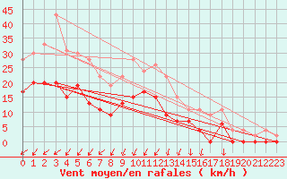Courbe de la force du vent pour Montlimar (26)
