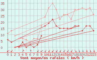 Courbe de la force du vent pour Grenoble/agglo Le Versoud (38)