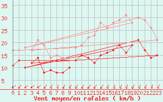 Courbe de la force du vent pour Bordeaux (33)