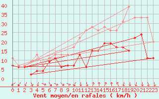 Courbe de la force du vent pour Montpellier (34)