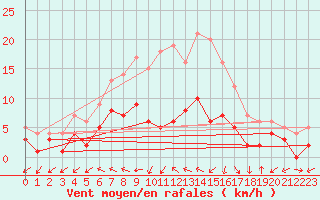 Courbe de la force du vent pour Muehlacker