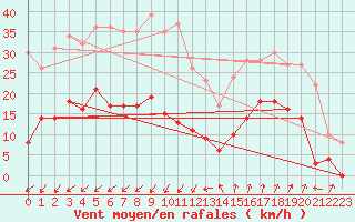 Courbe de la force du vent pour Saint-Auban (04)