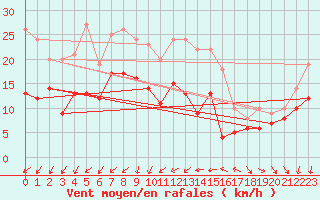 Courbe de la force du vent pour Wiesenburg