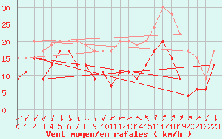 Courbe de la force du vent pour Cap Camarat (83)