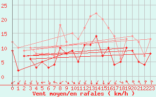 Courbe de la force du vent pour Valence (26)